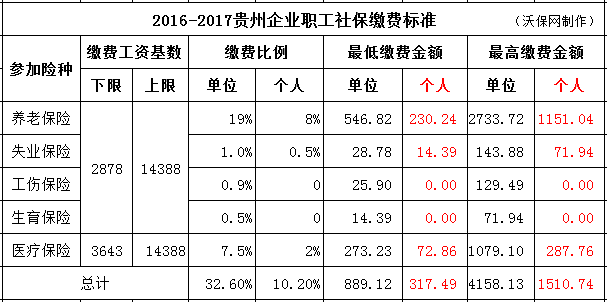 2016贵州最新社保缴费基数及比例基数上限13660比例下降15